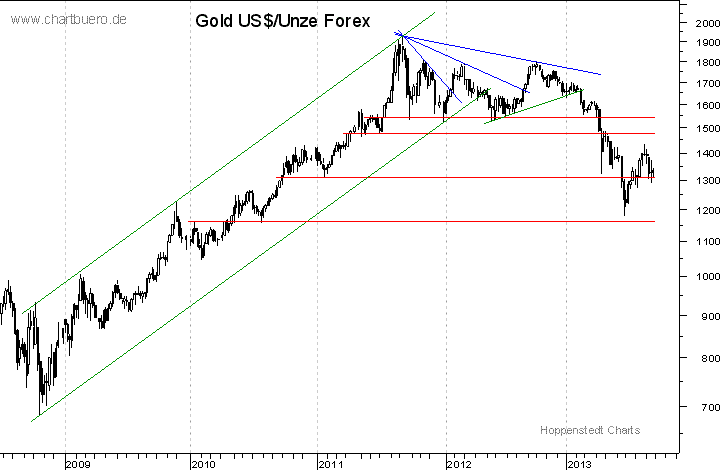 mittelfristiger Gold-Chart