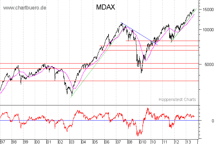 langfristiger MDAX Chart
