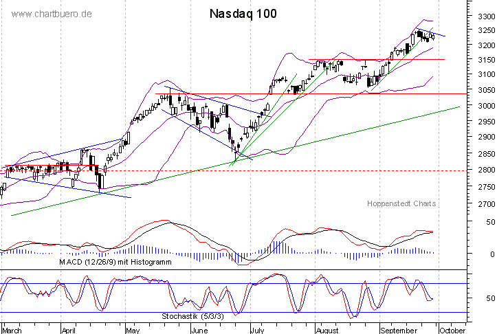 kurzfristiger Nasdaq Chart
