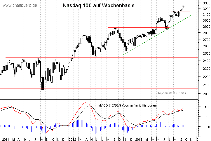 mittelfristiger Nasdaq Chart