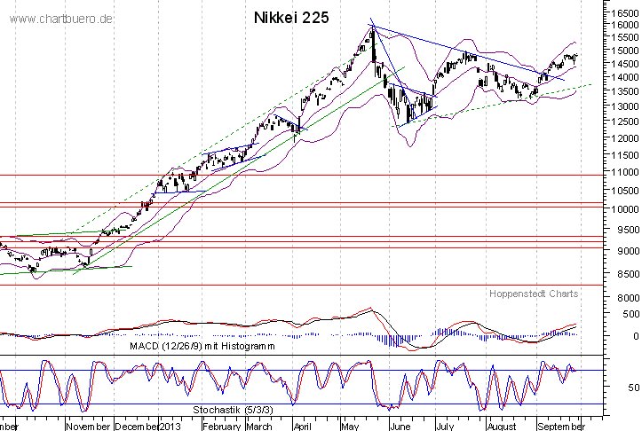 kurzfristiger Nikkei Chart