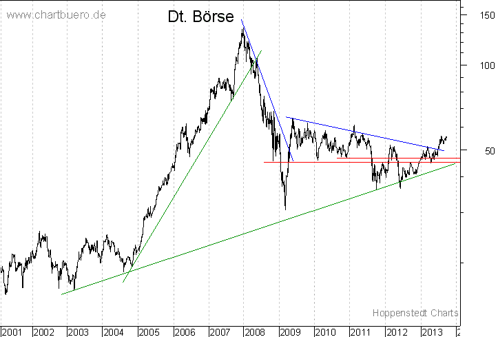 langfristiger Chart