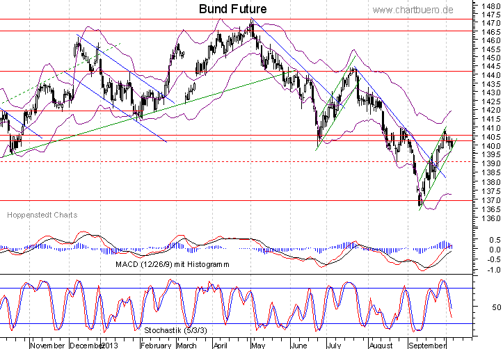 kurzfristiger Bund Future Chart