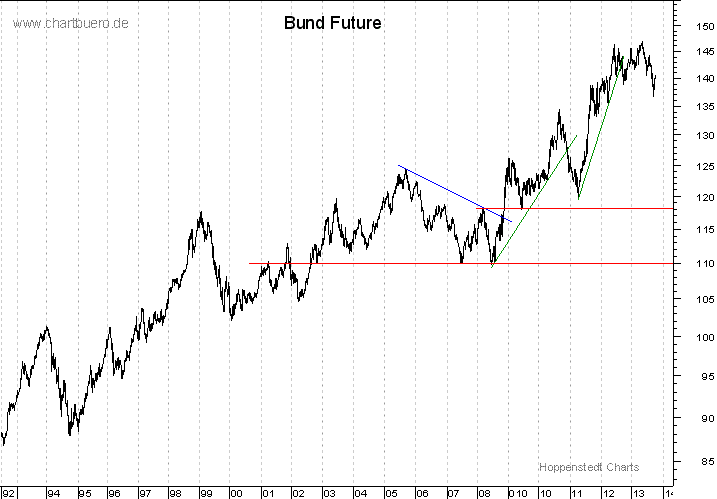 langfristiger Bund Future Chart