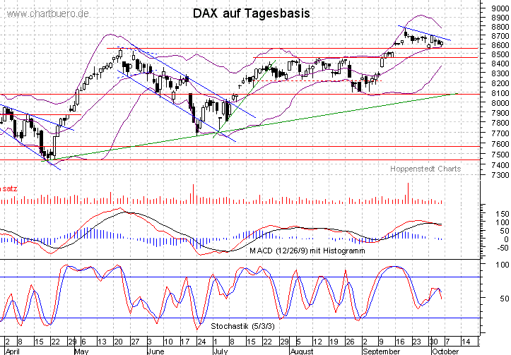kurzfristiger DAX Chart