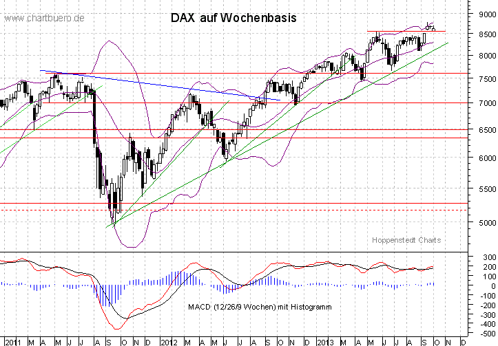 mittelfristiger DAX Chart
