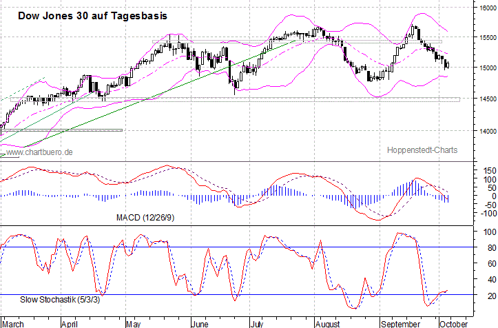 kurzfristiger Dow Jones Chart