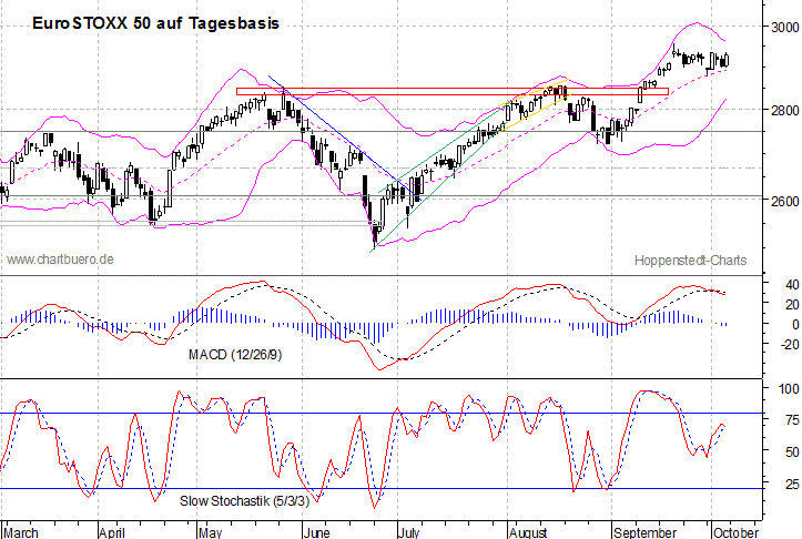 kurzfristiger EuroStoxx Chart