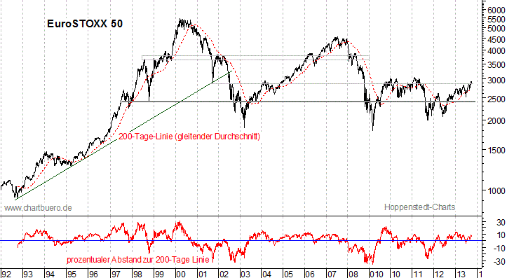 langfristiger EuroStoxx Chart