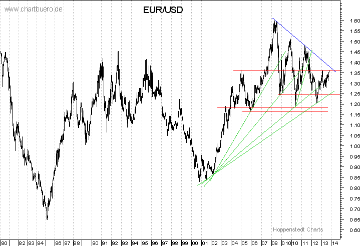 langfristiger Chart