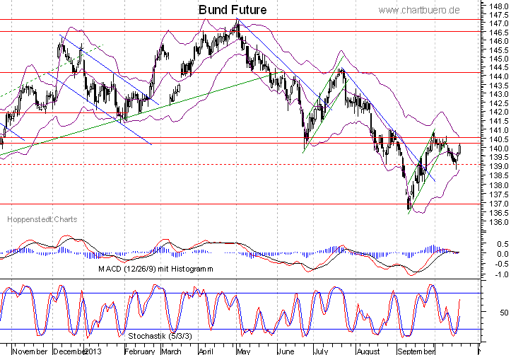 kurzfristiger Bund Future Chart