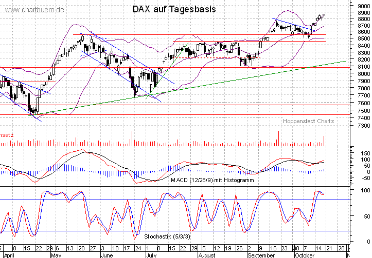 kurzfristiger DAX Chart