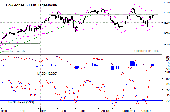 kurzfristiger Dow Jones Chart