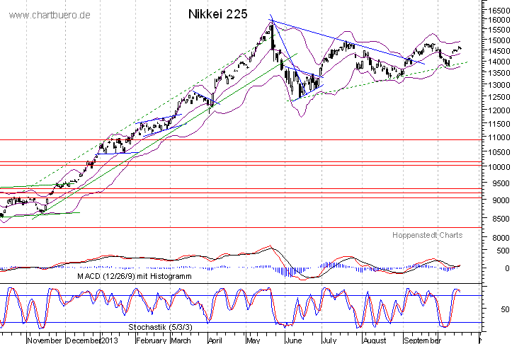 kurzfristiger Nikkei Chart