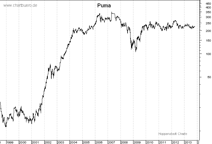 langfristiger Chart