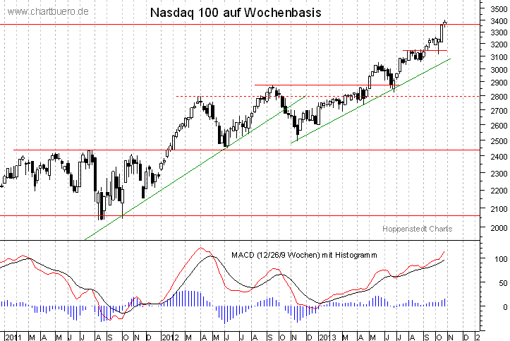 mittelfristiger Nasdaq Chart