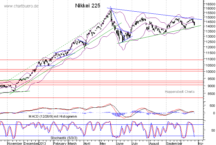 kurzfristiger Nikkei Chart