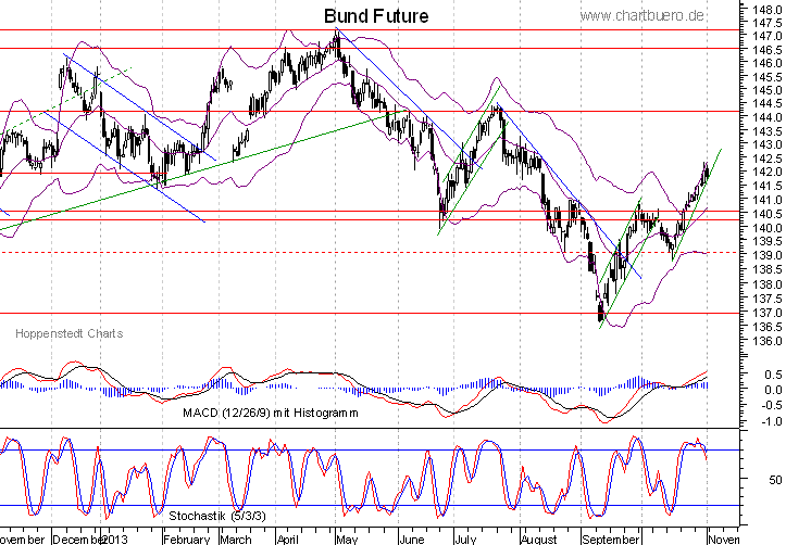 kurzfristiger Bund Future Chart