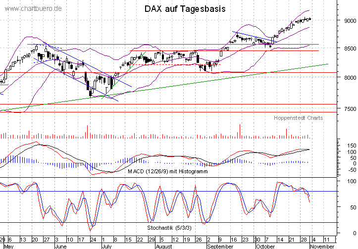 kurzfristiger DAX Chart