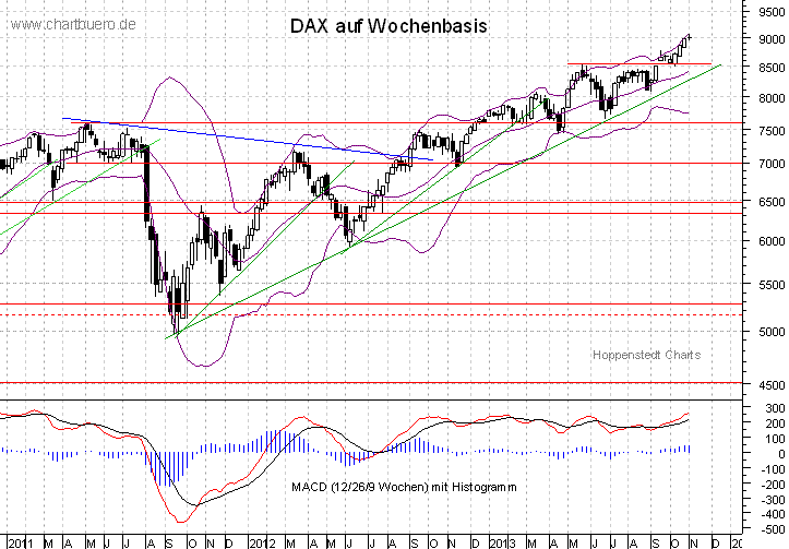 mittelfristiger DAX Chart