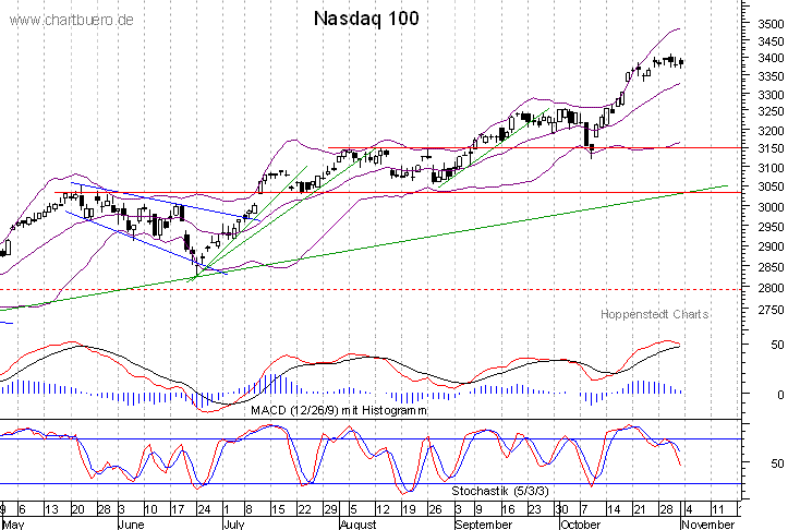 kurzfristiger Nasdaq Chart