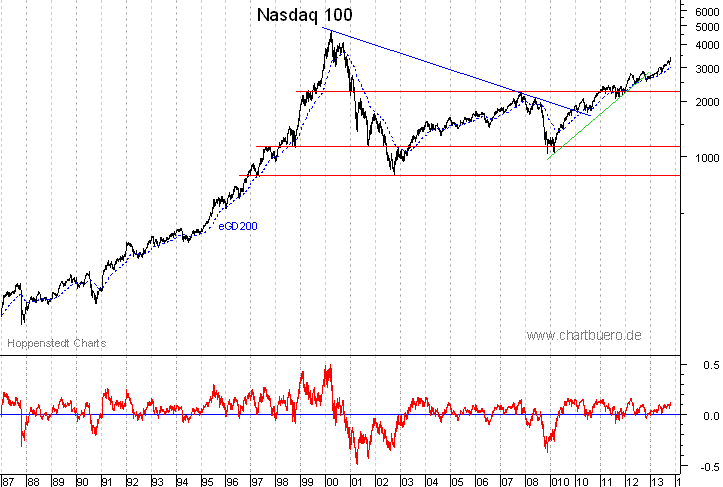 langfristiger Nasdaq Chart