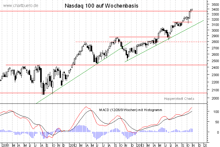 mittelfristiger Nasdaq Chart