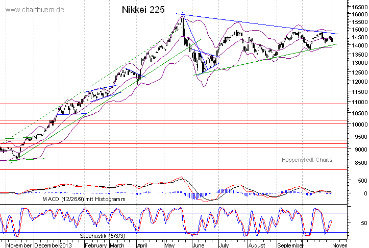 kurzfristiger Nikkei Chart