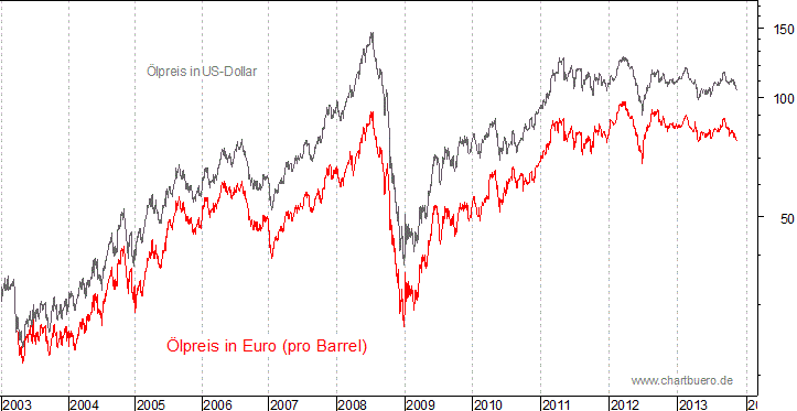 kurzfristiger Brent Blend Öl Chart in Euro