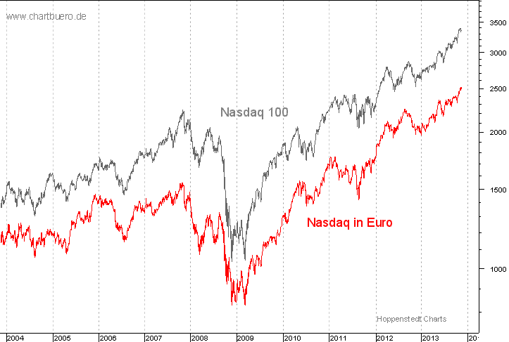 Nasdaq in Euro