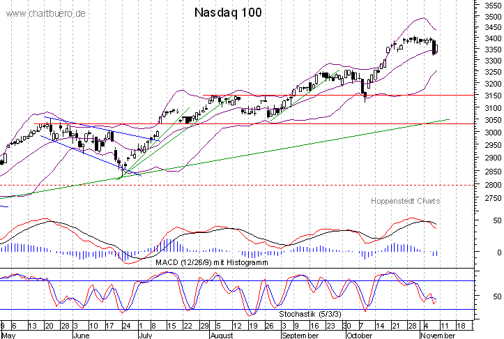 kurzfristiger Nasdaq Chart