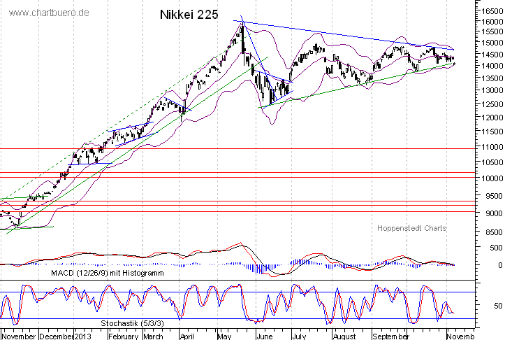 kurzfristiger Nikkei Chart