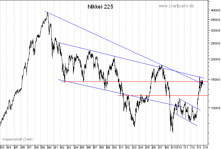 langfristiger Nikkei Chart