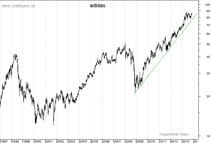 langfristiger Chart