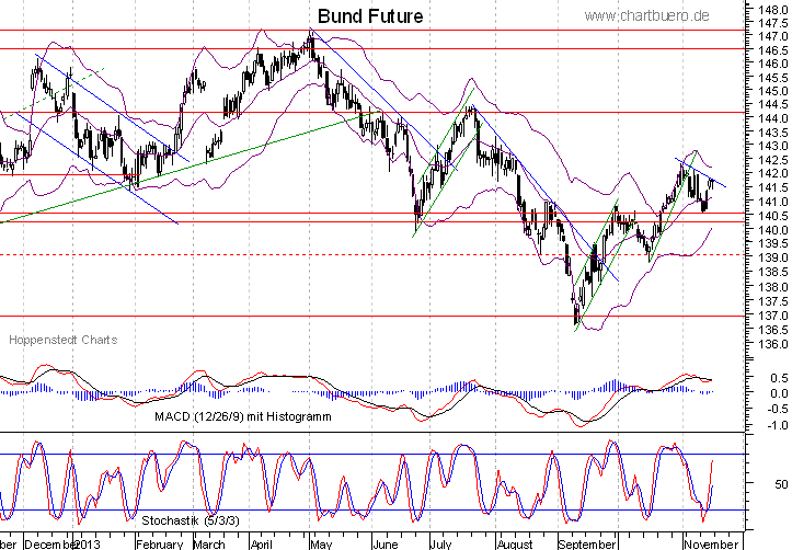 kurzfristiger Bund Future Chart