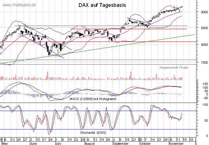 kurzfristiger DAX Chart