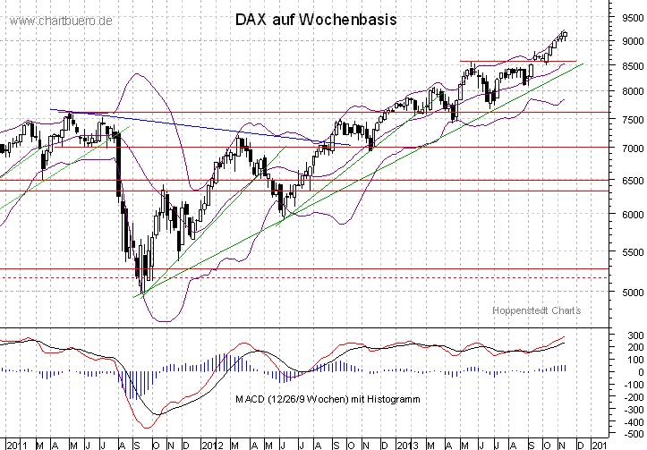 mittelfristiger DAX Chart