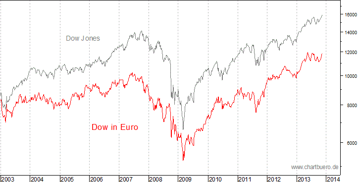 Dow Jones in Euro