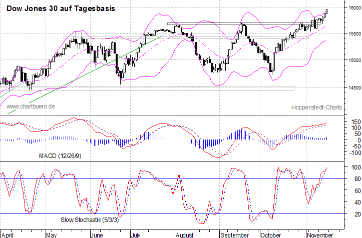 kurzfristiger Dow Jones Chart