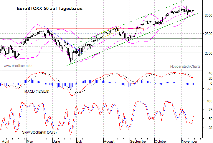 kurzfristiger EuroStoxx Chart