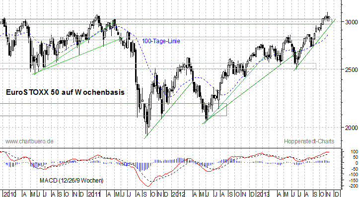 mittelfristiger EuroStoxx Chart