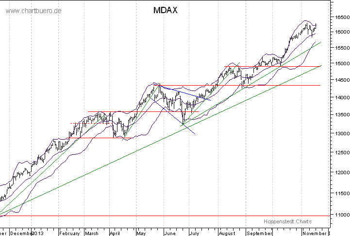 kurzfristiger MDAXChart