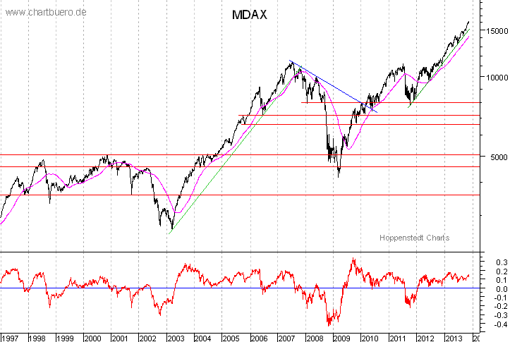 langfristiger MDAX Chart