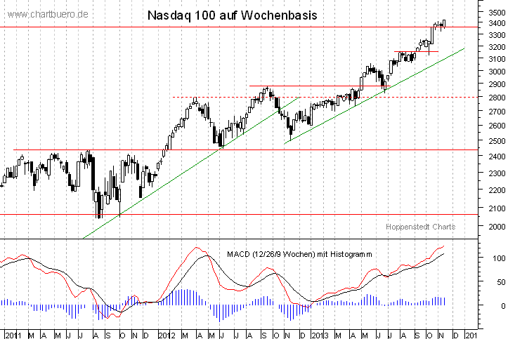 mittelfristiger Nasdaq Chart