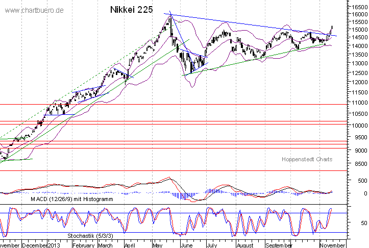 kurzfristiger Nikkei Chart