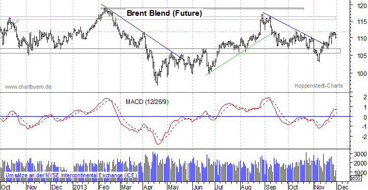 kurzfristiger Brent Blend &Ouml;l Chart