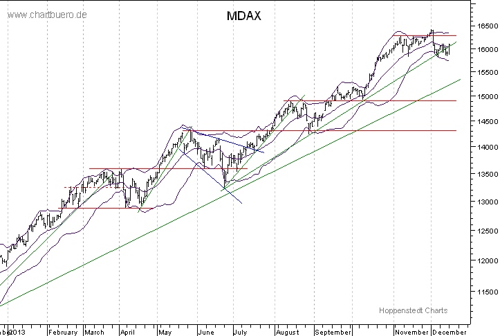 kurzfristiger MDAXChart
