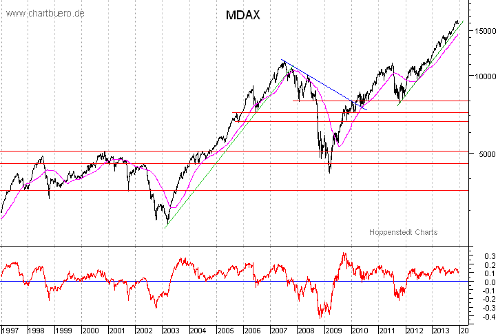 langfristiger MDAX Chart