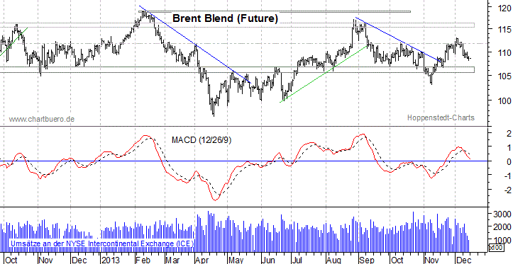 kurzfristiger Brent Blend Öl Chart