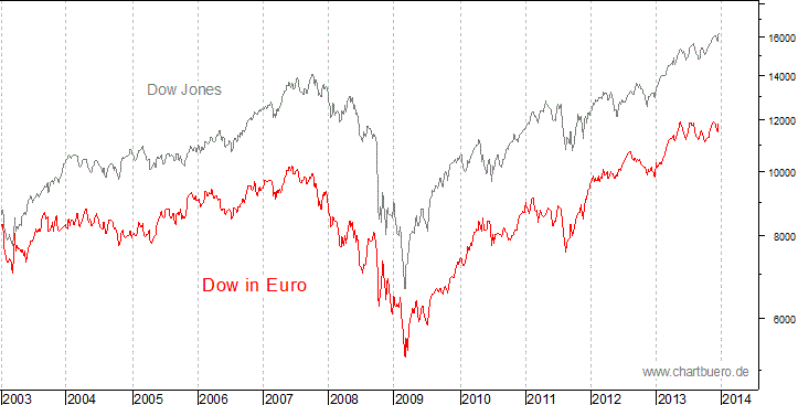 Dow Jones in Euro